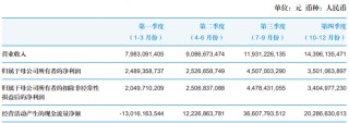 国泰君安去年营收净利双增长，机构及交易业务收入增逾43%