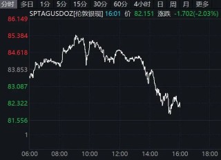 突变！黄金、白银、美股期货集体下跌！美元、原油大幅拉升！