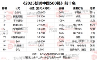 2025胡润中国500强：最具价值国企前三名为农业银行、工商银行、国家电网