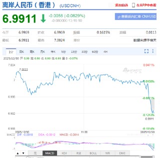 美元指数持续走弱 在岸、离岸人民币双双升破7关口！