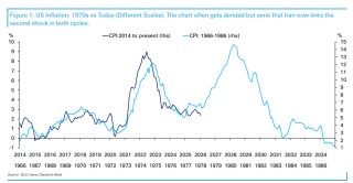 历史惊人的相似！油价暴涨后，“1970s滞胀噩梦”要重演？