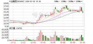 今创集团：无逾期对外担保