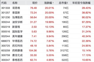 超2800只个股下跌！A股三大指数午盘集体收跌 商业航天概念走势分化 这板块掀“涨停潮”