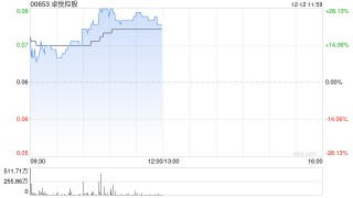 卓悦控股午前涨逾22% 附属与紫元元将在跨境新零售务领域开展密切合作