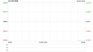 快讯：恒指高开0.5% 恒科指涨0.58% 科网股普涨 AI应用股回暖 油气股继续上涨 山东墨龙高开近15%