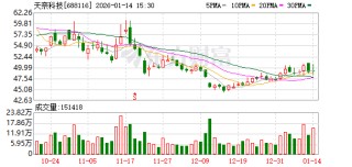 天奈科技发生4笔大宗交易 合计成交3177.17万元