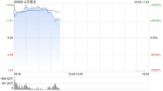 中东局势持续升级！港股油气、石油板块再度走强 中海油股价创历史新高 山东墨龙涨超60%