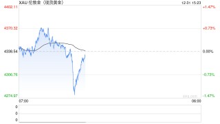 美联储降息预期分化，黄金维持高位震荡
