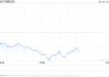 午盘：美股再度重挫 纳指下跌逾5%