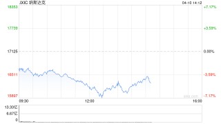 午盘：美股再度重挫 纳指下跌逾5%