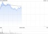 吉利汽车盘中涨超3% 机构称私有化极氪后有望增厚公司业绩