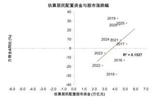中金：宏观视角下的存款搬家与股市定价——存款到期的股债汇影响（一）