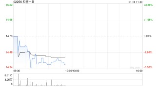 中泰证券：维持和誉-B“买入”评级 推进ABSK021中美上市