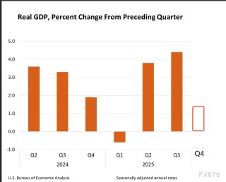 GDP爆冷、PCE顽固！美元多头狂欢，降息梦碎？