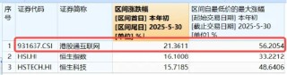 特朗普呼吁“降息100基点”！港股应声走强，快手领涨近4%，513770涨逾1%，重视稀缺科网龙头