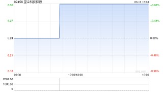 望尘科技控股发盈喜 预期年度溢利9000万至9800万元同比增长约7%至16%