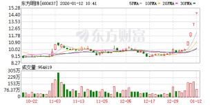 东方明珠连收4个涨停板