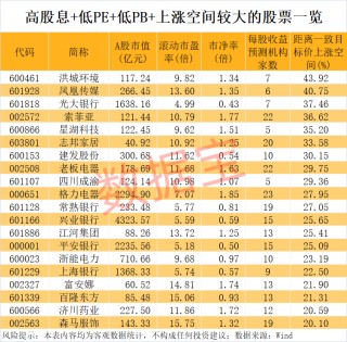 社保基金重仓！高股息+低PE+低PB+机构扎堆青睐股出炉(名单)
