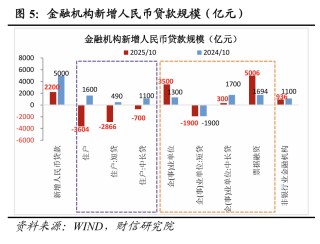财信研究评2025年10月金融数据：社融、M1增速放缓，但四季度降息概率较小