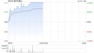 机器人概念股早盘集体拉升 港仔机器人涨超13%小鹏汽车涨超4%