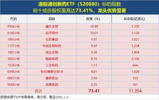 港股医药再调整，港股通医疗ETF（159137）、港股通创新药ETF（520880）跌2%！低吸时机到了？场内持续溢价！