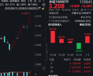 中证1000ETF（159845）盘中成交7.81亿元，配置方向上，机构建议以景气成长为主
