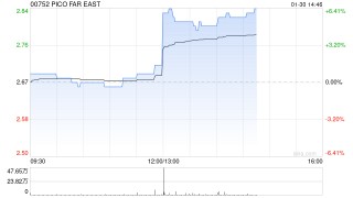 PICO FAR EAST发布年度业绩 股东应占溢利4.36亿港元同比增加21.9%