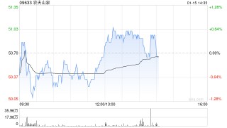 中金：维持农夫山泉“跑赢行业”评级 目标价升至61港元