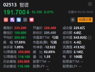 港股智谱震荡走低，一度跌近10%，此前涨超8%