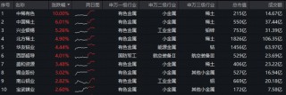 中方收紧稀土出口审查，中稀有色涨停！有色ETF华宝（159876）盘中拉升1.6%续创新高！获资金净申购5640万份