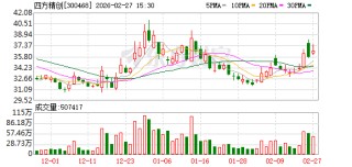 四方精创：公司有欧洲地区的业务合作，但占比很小