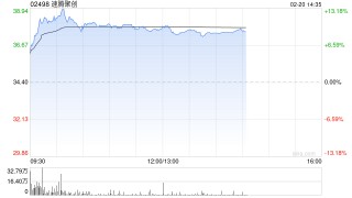 速腾聚创盘中涨超11% 第4季度首次单季实现盈利