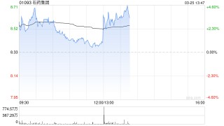 石药集团发布年度业绩 股东应占呈报溢利38.82亿元同比减少10.3%