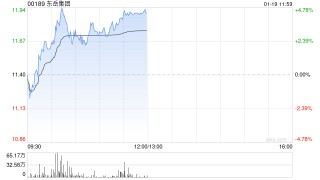 东岳集团午前涨超4% 制冷剂市场延续高景气