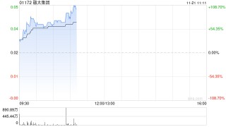 融太集团早盘拉升逾82% 拟400万港元出售金锦投资有限公司