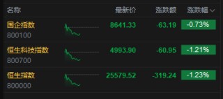 港股午评：恒指跌1.23% 科指跌1.21% 科网股、黄金股普跌 券商股走弱 煤炭股逆势上涨 国泰君安国际跌近5%