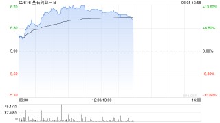 基石药业-B午后涨近12% 公司自研PD-1/VEGF/CTLA-4三抗有望达成重磅BD