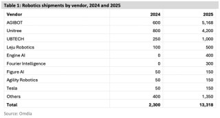 智元登顶全球人形机器人出货榜，宇树、优必选居二、三位