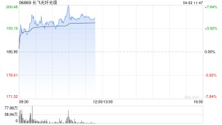 长飞光纤光缆早盘涨超5% 机构料公司业绩有望迎来显著增厚