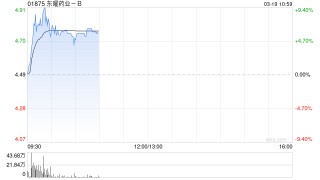 东曜药业-B盘中涨超9% 药明合联已取得公司60%股权有效接纳