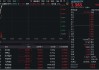 跨境支付概念爆发！恒宝股份涨停，拉卡拉涨超10%，金融科技ETF冲击三连阳