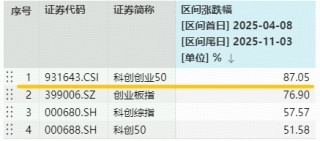 中际旭创、寒武纪逆市活跃，百分百布局新质生产力的——双创龙头ETF（588330）拉升1%，近3日吸金4345万元！