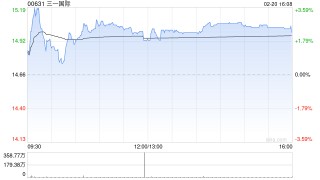 招银国际：维持三一国际“买入”评级 目标价上调至20.6港元