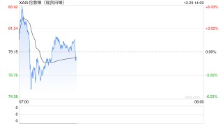 贵金属大涨之后迎巨震！现货白银29日急涨急跌 半日波动达9%