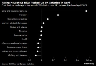 英国通胀加速上升 促使交易员降低对央行降息的押注