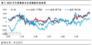 橡胶行业年度盘点：透过“关键词”看橡胶行业2025年运行表现