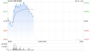 超高并行光计算集成芯片取得突破性进展！港股半导体股短线走高，华虹半导体涨超3%