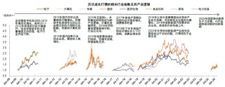 中金：如何判别成长行情走势？