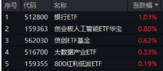 英伟达市值重回全球第一，算力即战力！银行涨声不断，银行ETF（512800）强势7连阳，连续刷新上市新高！