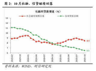 财信研究评2025年10月金融数据：社融、M1增速放缓，但四季度降息概率较小